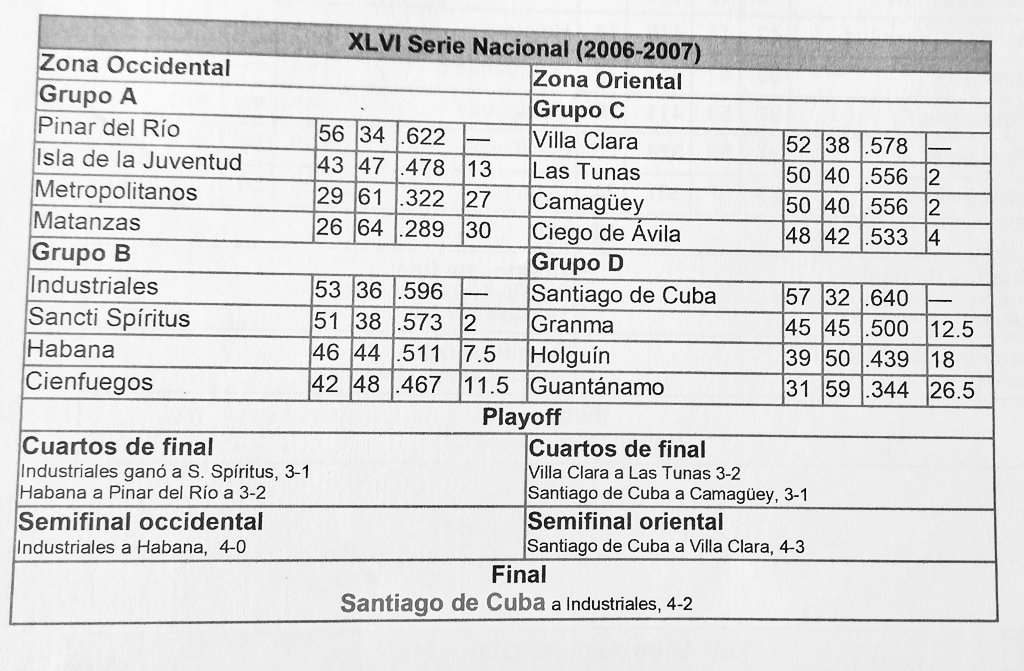 Drianrogelio's tweet photo. La última vez que durante una pos-temporada vimos un Industriales vs Sancti Spíritus ¡nuevo capítulo; Scull-Aragon, los Gurriel's, Correa-Sosa, Rudy-Ismel! y Santiago de Cuba vs Camagüey, Leslie, el sobreviviente.... indómitos y capitalinos discutieron la final, #46SNB 2006-07. https://t.co/ys3ov01yDM