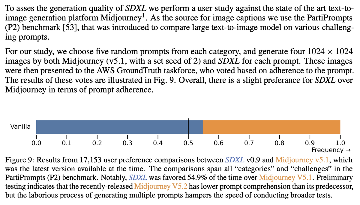 xsteenbrugge's tweet photo. SDXL TLDR:
1. SDXL seems to vastly outperform v1.5 and v2.1 in terms of user preferences and is even (roughly) tied with @midjourney v5.1!!
2. SDXL is BIG (2.6B Unet params) --> slower + more VRAM than prev SD
3. Two CLIP txt-encoders instead of one (conditioning vectors are concatenated) resulting in better img-txt alignment
4. Slightly improved VAE
5. Much better ways of dealing with low-res training imgs (condition the model on img-size), random cropping (condition the model on crop location) and non-square imgs (condition model on aspect ratio)
6. SDXL has an optional refinement stage trained specifically on denoising small amounts of noise (when there's already lots of signal) from high quality images.