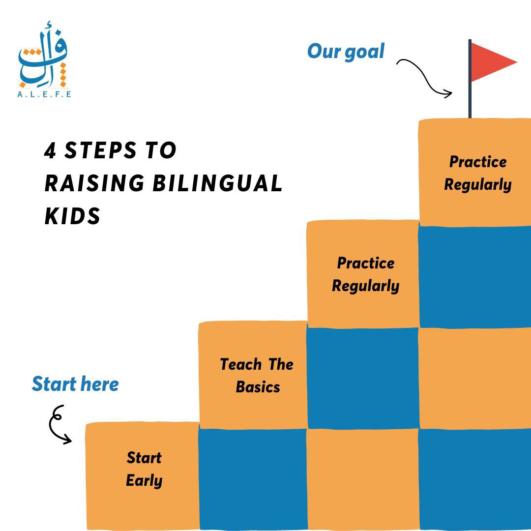 arabic_us's tweet photo. From an increased attention span and natural ability to multi-task, bilingualism is a major brain power on all fronts 

So why not set your kids up for life by teaching them a second ( or even a third) language?

#bilingual 
#languagelearning 
#arabiclearning 
#kidslearning https://t.co/5TfQh04Lbg