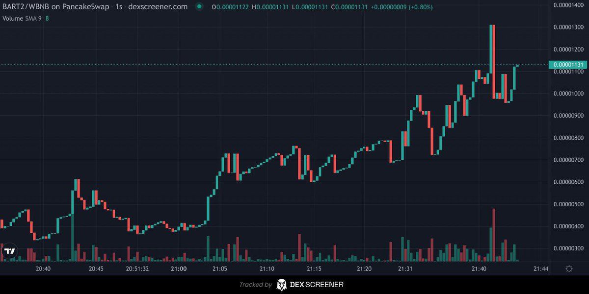 BartCoin2's tweet photo. Breaking Ath After Ath . Bullish Community . Bart 2.0 is next Bart to break Millions . 

$BART 

#BART #BART2 #SIMPSONARMY https://t.co/peX7HBWmvi