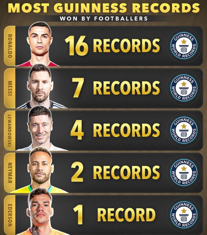 TeamCRonaldo's tweet photo. “I don't follow the records, the records follow me.” 🥇 https://t.co/XiZaA18ZWT