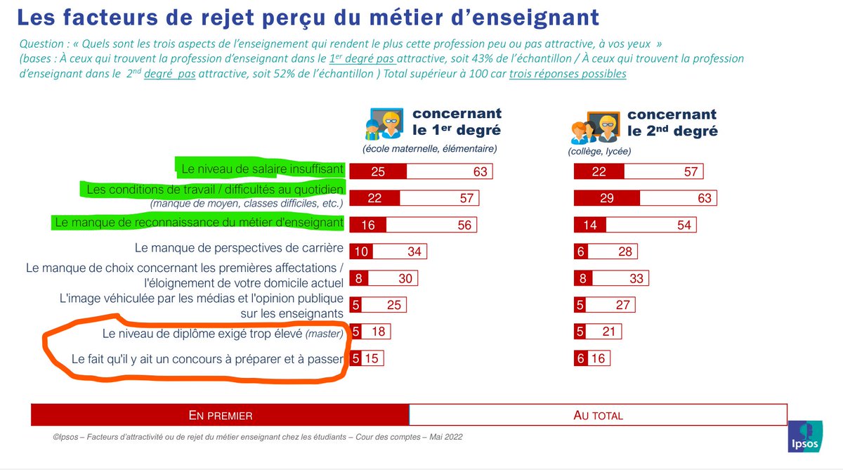 Ironie de l'histoire : la <a href="/Courdescomptes/">Cour des comptes</a> a commandé un sondage à <a href="/IpsosFrance/">Ipsos France</a> pour démontrer que la crise du recrutement des profs est soluble dans la fin du concours et du statut.... Et les étudiants ont répondu l'inverse !

lemonde.fr/societe/articl…