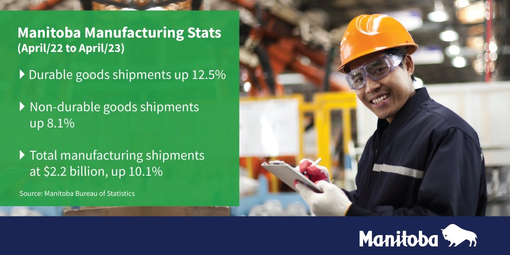 #Manitoba #DYK

▶️There are 1359 advanced manufacturing businesses employing over 35K ppl
▶️Aerospace products &amp; parts manufacturing contributed $374M to GDP (2021)
▶️Total aerospace contribution to GDP is over $1B

Learn about MB's key economic sectors at bit.ly/3dSmkvv