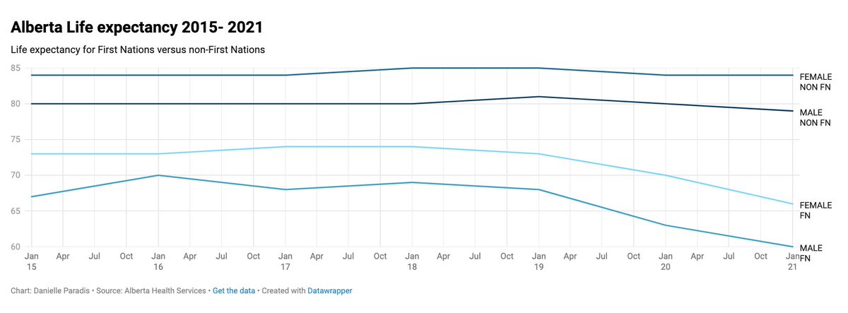 Between 2015 and 2021 life expectancy has dropped a shocking seven years for First Nations men and women living in Alberta due in part to drug poisoning deaths. #ableg

aptnnews.ca/national-news/…