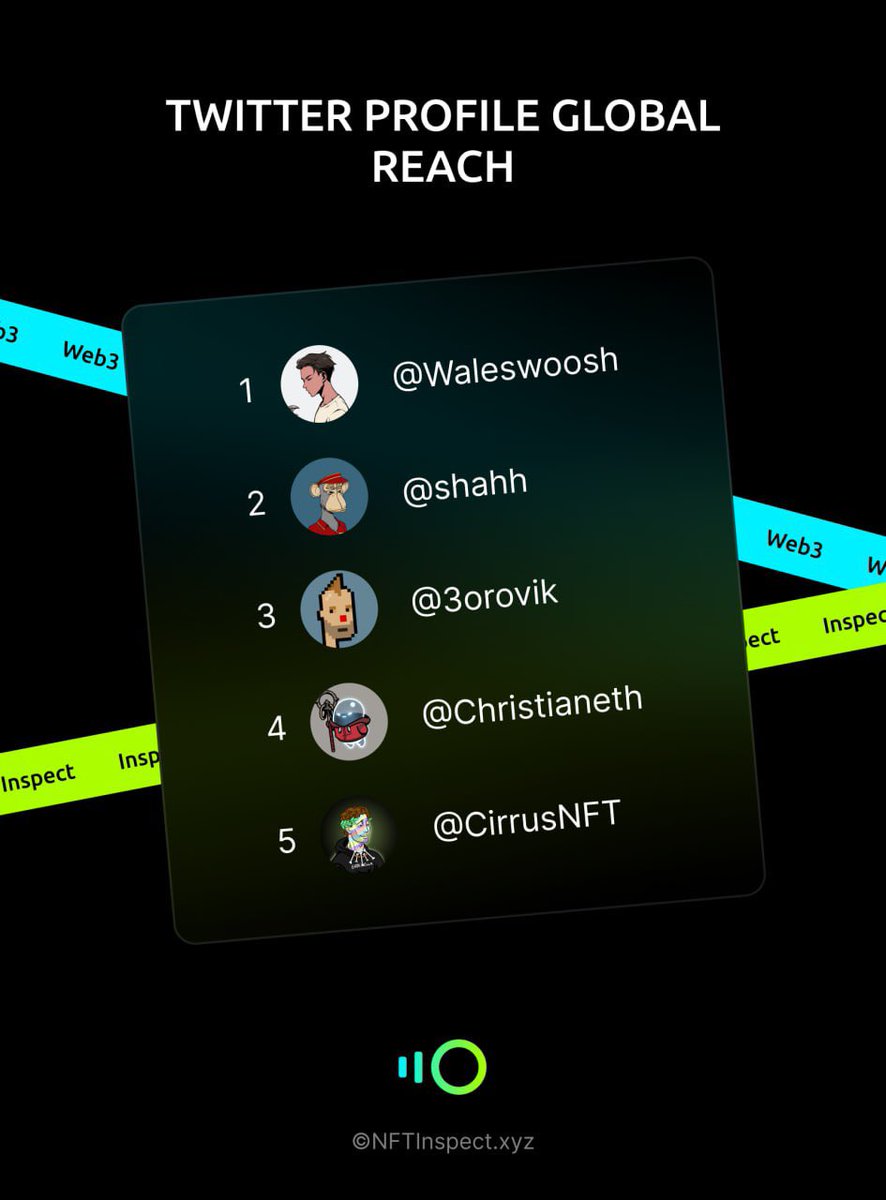 inspectxyz's tweet photo. Top 5 Twitter Profile Global Reach Standings 🫡

Shoutout to these 5 legends for sticking it out and providing value and entertainment every day!

🥇 @waleswoosh

🥈 @shahh

🥉 @3orovik

4️⃣ @Christianeth

5️⃣ @CirrusNFT https://t.co/oOVGzAPpp7