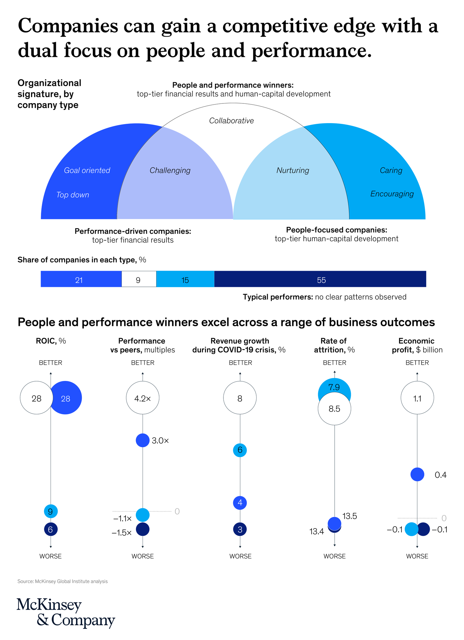 McKinsey & Company on Twitter "How does developing talent affect financial returns for firms