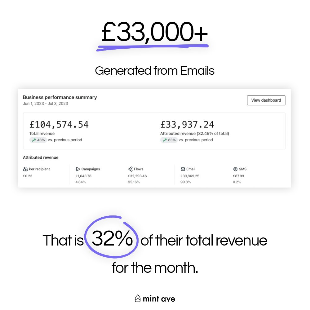 Another happy client! Our team generated them over £33k+ last month.