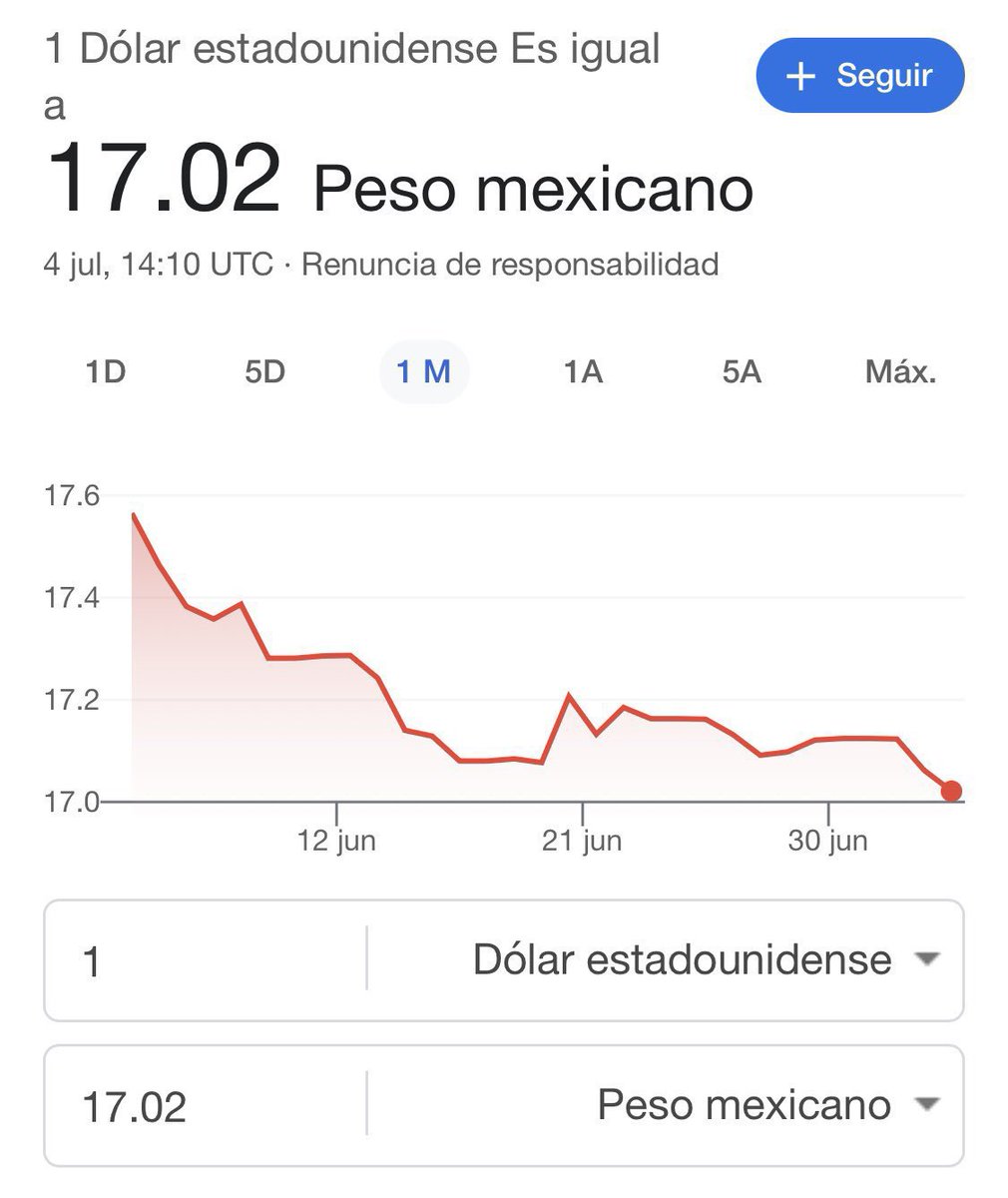 jenarovillamil's tweet photo. El #SuperPeso a punto de romper hoy la barrera de los 17 pesos por dólar. Algunas casas de cambio cotizaron a 16.95 pesos por dólar a la venta https://t.co/yB4Dps0iEu