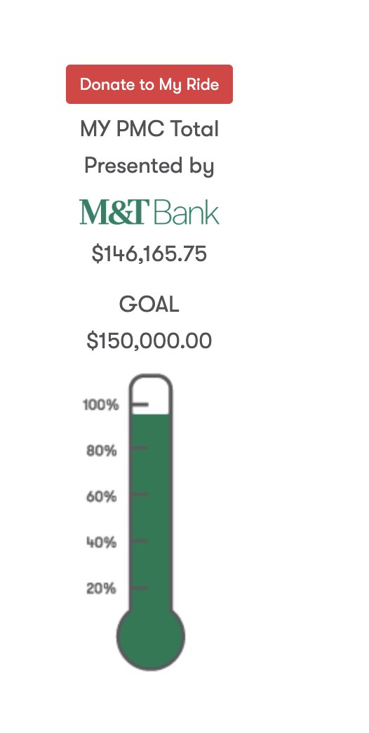 Nearly there! Less than $4K to go. We set out to raise $150,000 for infant brain tumor research at Dana-Farber in Francesca's memory this year through the PMC and we're almost there. TeamBeansPMC.com