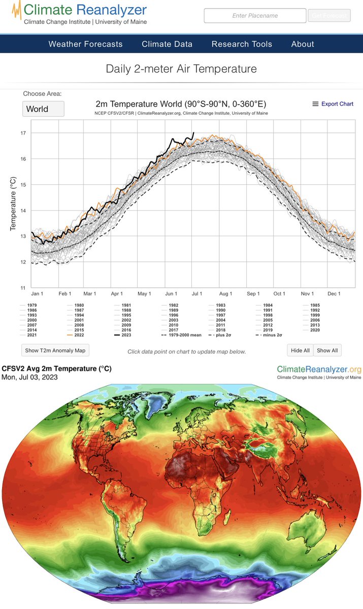 Yesterday was the hottest day on Earth since we started recording global temps (1979).