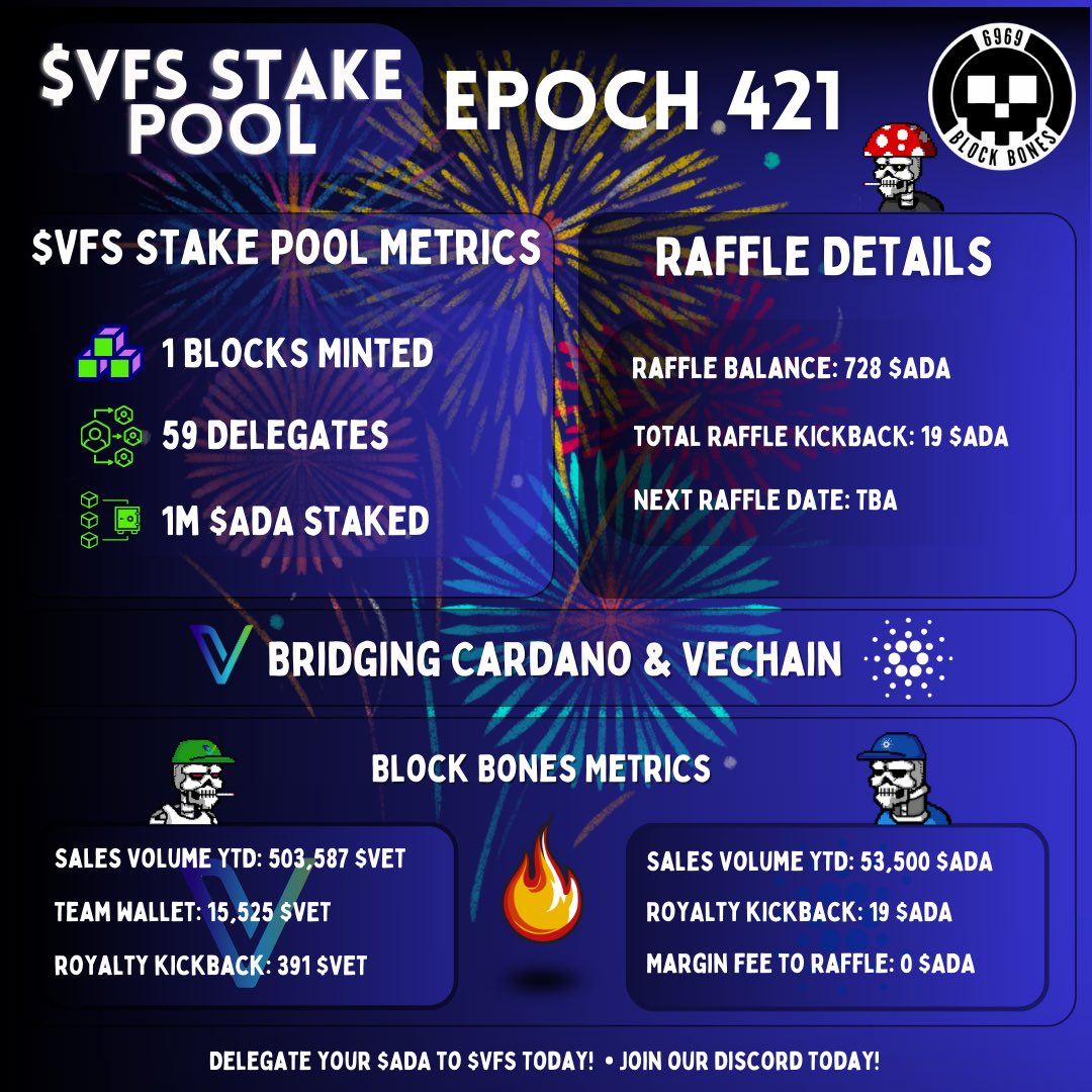 Epoch update!

#Cardano is more than amazing and allows us to give back $ADA to our holders via raffle.

The raffle is NOT live yet, so there is plenty of time to get in at an affordable price. 

Delegate now <a href="/VFS_StakePool/">$VFS STAKE POOL</a> 🤘