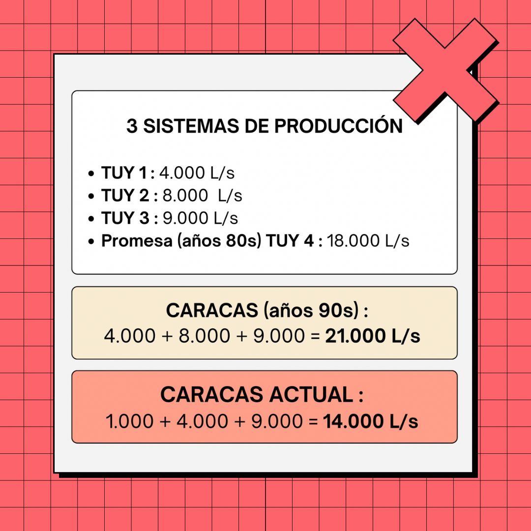 Vecino de #ElHatillo Sabías que el TUY 2, que nos abastecía 8.000 L/s diarios de 💦 desde los años 90, tan sólo surte escasamente 4.000 L/s diarios. La infraestructura está colapsando, con fallas y siguen las construcciones #NOaLaTomaDeAguaEnBosqueLosNaranjos #ElHatilloSinAgua