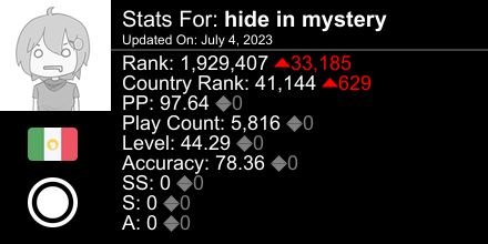 HiddenUwo's tweet photo. osu! stats for player hide in mystery automatically generated by https://t.co/A7CgKGuIzm #ProsuTweetPoster https://t.co/k1vOJuqugi
