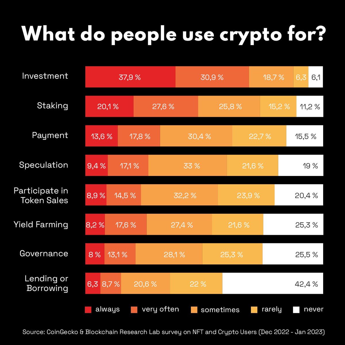 What is the most surprising statistic on this graph for you? 
How do you think we can encourage Web3 holders to engage more in meaningful use of their #digital #assets?