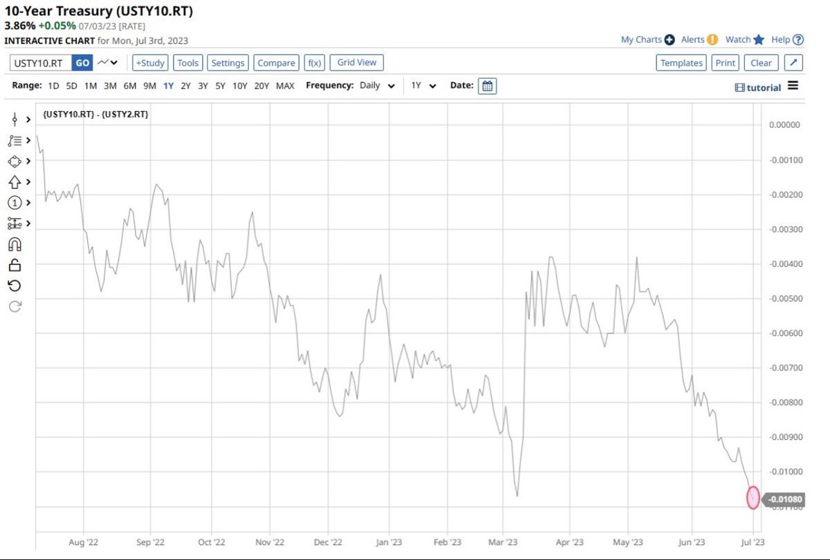 Treasury Yield Curve (10Y-2Y) hits DEEPEST inversion point