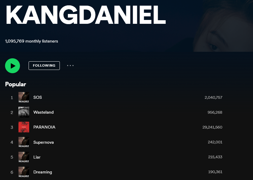 KDaniel_Records's tweet photo. 📈Spotify Charts   
  2023.07.04

🆘
🔸2,040,757 Streams

🏜️#WASTELAND
🔸956,268 Streams

🌠#SUPERNOVA
🔸242,001 Streams

#LIAR 
🔸215,433 Streams

#DREAMING
🔸190,361 Streams

💠#KangDaniel
🔸1,095,769 Monthly Listeners

#강다니엘 #KangDaniel #REALIEZ 
@konnect_danielk https://t.co/NTNtc4ATkS