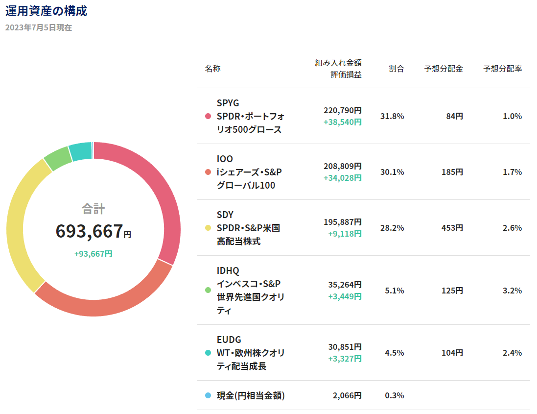 AllTimeMossrock's tweet photo. 米7/3(月)の結果
#ロボプロ TR:9.50% 前日比:0.38%
#SmartManager TR:17.13% 前日比:0.41%
※個別資産画像は分配金含まず
ひっそりダイエット TR:3.0% https://t.co/h2HX5dWHAp