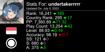 0nihime_'s tweet photo. osu! stats for player undertakerrrrr automatically generated by https://t.co/46YJWb1951 #ProsuTweetPoster https://t.co/4etRARrlBd