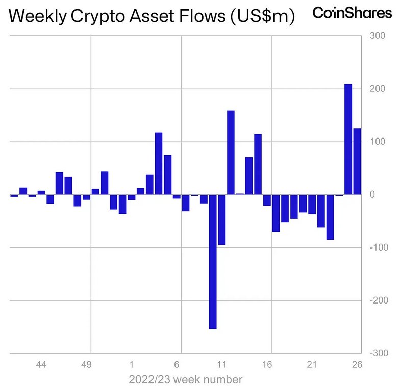 crypto_maxima_'s tweet photo. Institutional investors show strong interest in #Bitcoin as inflows reach $310.6M in the past two weeks, representing 98% of all #Crypto product inflows. #Ethereum also sees positive trend with $2.7M inflows. The surge linked to #BlackRock's Bitcoin ETF application. https://t.co/WfqODHRVCF
