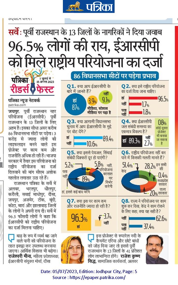 VickramSwamiINC's tweet photo. 96.5% लोग मानते हैं भाजपा की केंद्र सरकार ने राजस्थान के साथ ना सिर्फ सौतेला व्यवहार किया बल्कि धोखा किया है, यही लोग आगामी चुनाव में भाजपा को सबक सिखाएंगे ।
#ERCP
#ERCPNationalProject https://t.co/hM1NymoZvo
