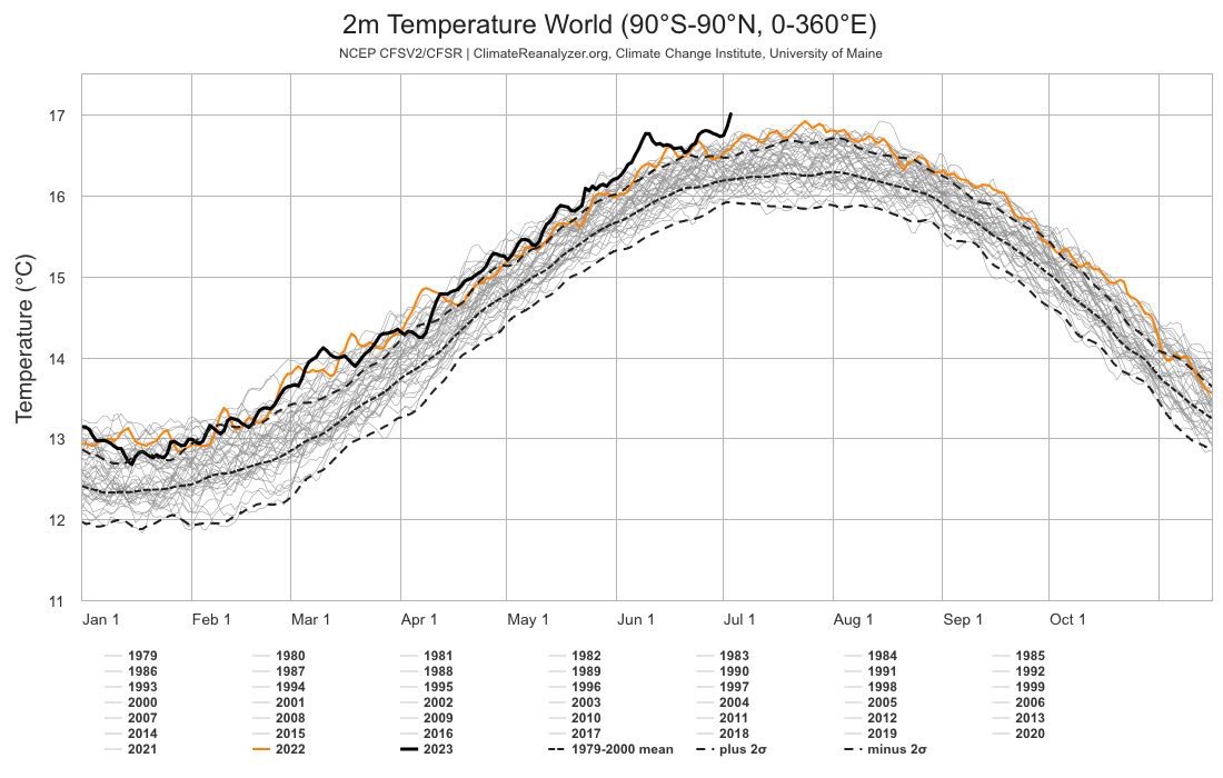 MarcusWadsak's tweet photo. Der Montag (3. Juli) war weltweit der bisher heißeste Tag seit Beginn der Aufzeichnungen. Die durchschnittliche globale Temperatur hat 17,01 Grad Celsius erreicht. Damit ist der bisherige Rekord vom August 2016 mit 16,92 Grad Celsius übertroffen worden. Alarmsignal #Klimawandel https://t.co/ggNpQsoDgP
