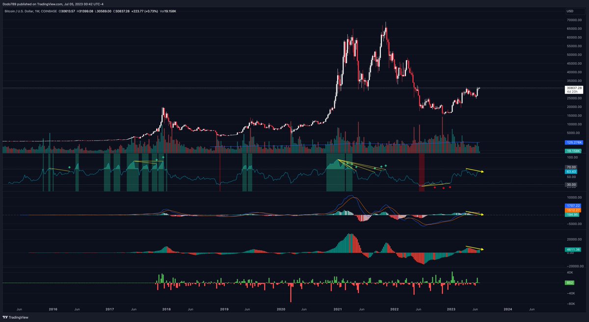dodomeki100's tweet photo. Potential weekly bear div in making 
*need one weekly downside impulse for confirmation https://t.co/VTxZQPauJJ