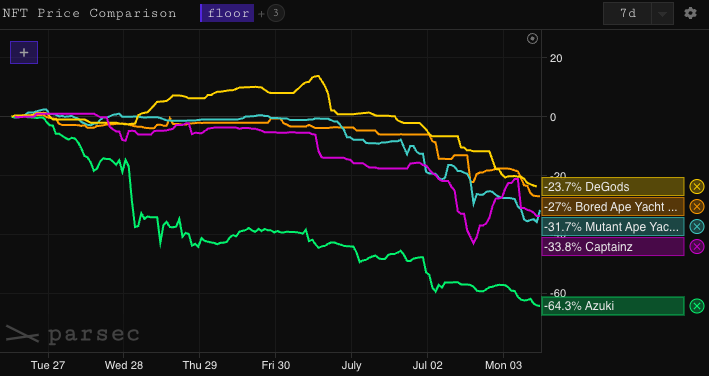 cyrusoneth's tweet photo. We just had a "Black Weekend" for #NFTs.  

Floor prices for #BAYC, #MAYC, #Azuki, #Memeland Captainz and other PFPs fell 30 – 60%, accelerating over the weekend.  

What caused all of the panic selling? https://t.co/2fYPolcMUI