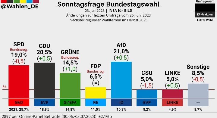 80 Jahre nach Ende des 2.Weltkrieg mit 65 Millionen Toten, wachst du im Jahr 2023 eines Morgens auf,und in Deutschland ist wieder eine rechtsextreme, völkisch-rasisstische Partei stärkste Kraft im Land-UNFASSBAR!#fckafd
#Maischberger #Aiwanger #Söder #Bürgergeld #Vermögenssteuer