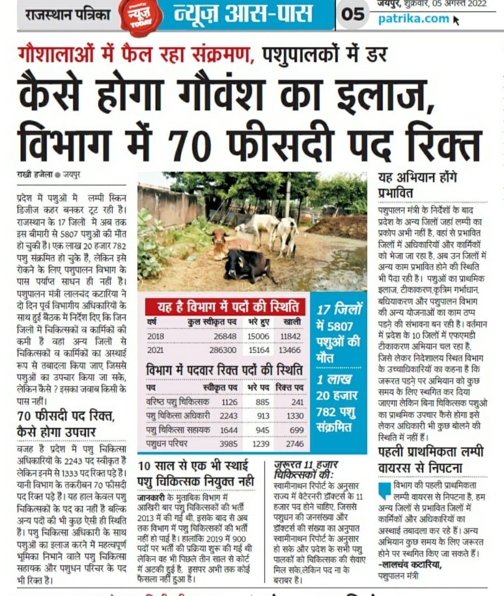 5 साल से 70% वेटेरिनरी डॉक्टर्स के पद रिक्त हैं।
बिना डॉक्टर पशुओं का ईलाज कौन करेगा?

#पशुचिकित्सक_इंटरव्यू_कराओ

<a href="/artizzzz/">Arti Dogra</a>
<a href="/RajCMO/">CMO Rajasthan</a> <a href="/RPSC1/">RPSC, Ajmer</a> <a href="/ashokgehlot51/">Ashok Gehlot</a> <a href="/TheUpenYadav/">Upen Yadav (मोदी का परिवार)</a> <a href="/kashiram_journo/">Kashiram Choudhary</a> <a href="/vinodmittal9/">VINOD MITTAL</a> <a href="/manojpehul/">MANOJ SHARMA/ मनोज शर्मा</a> <a href="/dsrajpurohit291/">Doonger Singh</a>  <a href="/uday_journalist/">Uday Choudhary</a> <a href="/Surendra1sushma/">Surendra Swami</a>