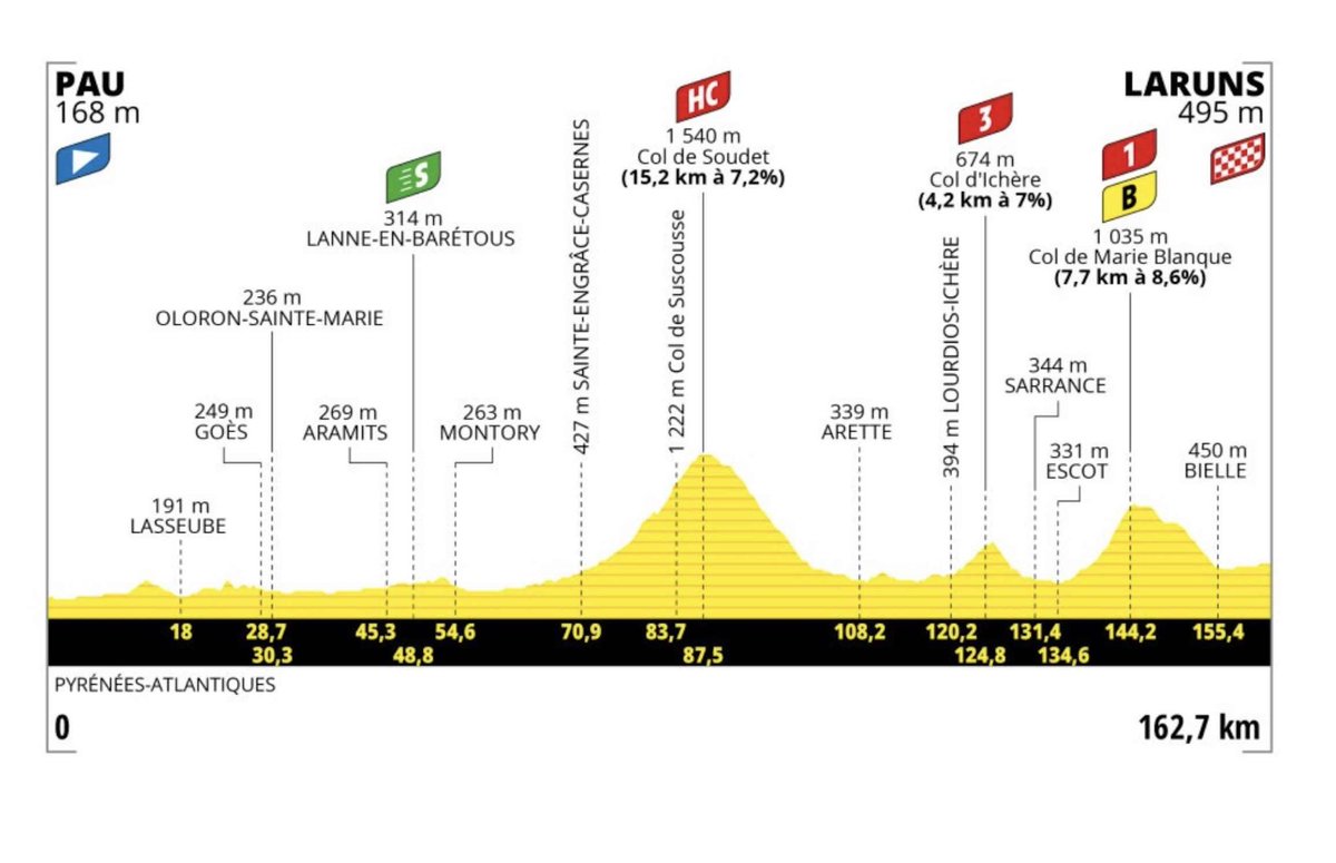 franck_pittoni's tweet photo. Aujourd'hui sur @LeTour nul doute que beaucoup auront des fourmis dans les jambes et une grosse échappée va animer l'étape.  Une étape pour @WarrenBarguil intégrer cette échappée et chasser le maillot à pois et pourquoi pas la victoire d'étape. #TDF2023 #LeSoudet #MarieBlanque https://t.co/91E7iaItRm