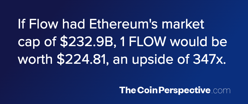 Dare to Dream If Flow had Ethereum's market cap, 1 FLOW would be worth $224.81 - a potential upside of 347x Not financial advice