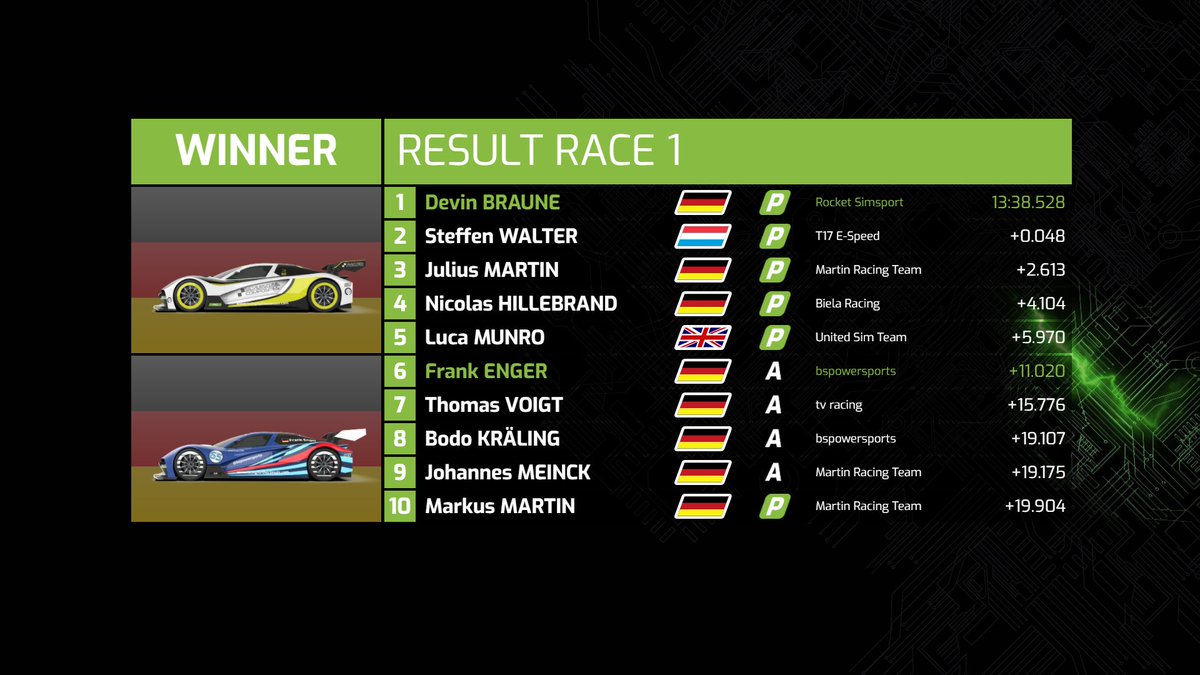 rccoworldex's tweet photo. Round 5 of World eX Bizz is in the books. Great racing and networking on a cool track!
โก๏ธ๐ #RacingForTheClimate #WorldeX #Bizz https://t.co/QIOiTw8A5V