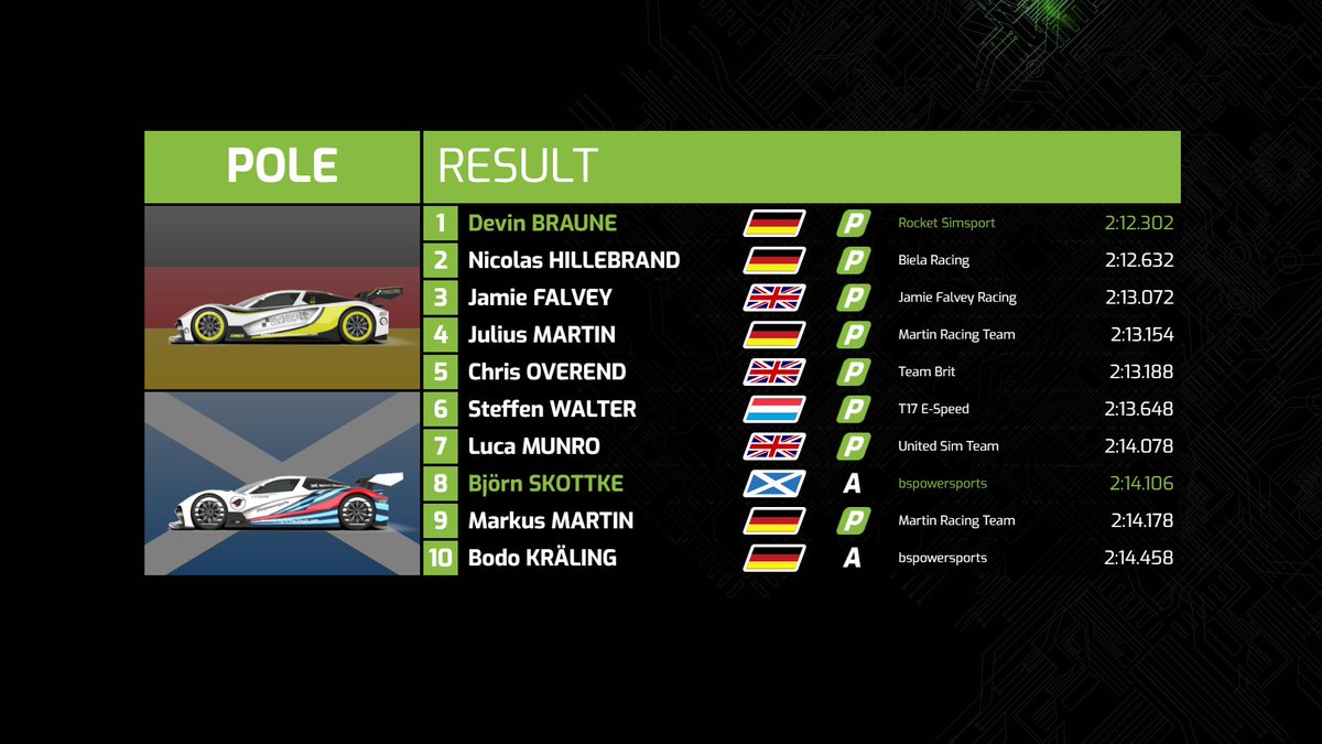 rccoworldex's tweet photo. Round 5 of World eX Bizz is in the books. Great racing and networking on a cool track!
โก๏ธ๐ #RacingForTheClimate #WorldeX #Bizz https://t.co/QIOiTw8A5V