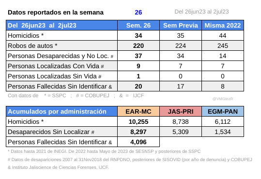 Cifras negras de Jalisco en la semana 26 (26Jun-2Jul 2023)