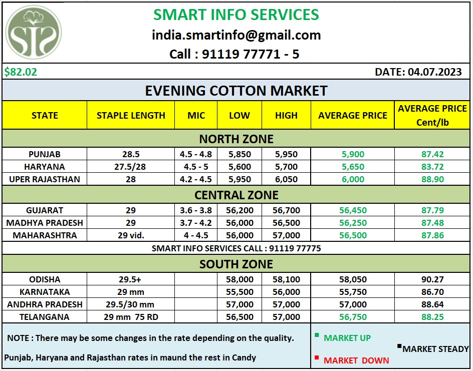 smartinfo02's tweet photo. Evening Cotton Market
Any query plz call : 091116 77775
Click on :-https://t.co/sYngZqmKtz
#cotton #textile #allindia #cottonphysical #upsanddowns #organic #cottoncandy #cottonwaste #yarn #arrival #khal #eveningmarket #evening #eveningupdates #cottonbales #broker #trader #MCX #organiccotton #nyce #today #todaymarket #dollar #live #livemarket #sensex #kapas