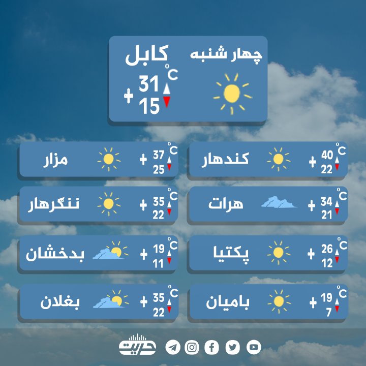 په مرکز او ځینو ولایتونو کې د هوا حالات.