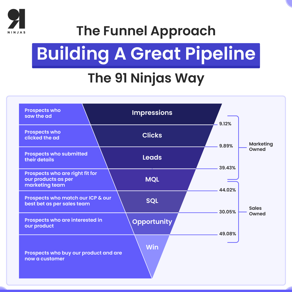 Overwhelmed by PPC for your SaaS business? Our CEO @singh_ridhi shares our approach to scaling PPC for SaaS businesses: bit.ly/3O0t3Th

#PPCStrategy #91Ninjas #B2BMarketing #MarketingTips #SaaS