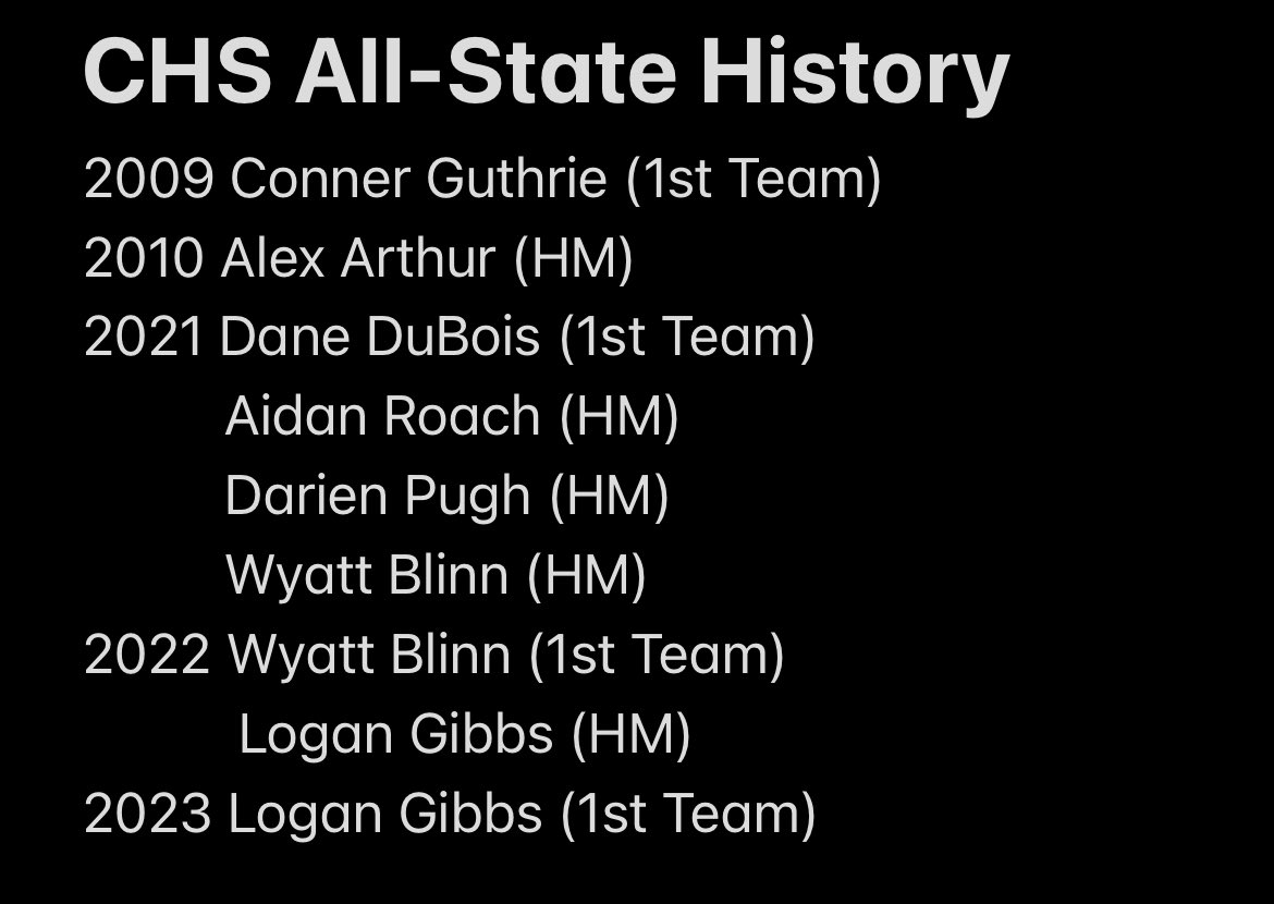 Cascade Baseball (@cadetbsbl) on Twitter photo Congratulations to JR Catcher <a href="/_logan_gibbs/">logan gibbs</a> on being selected to the <a href="/IHSBCA/">IN Baseball Coaches</a> 2A All-State 1st team. Logan is the 9th player in <a href="/Cadethletics/">Cascade Athletics</a> history to be named to the team and the 4th to be named to 1st team. Congratulations Gibby! Congratulations to JR Catcher <a href="/_logan_gibbs/">logan gibbs</a> on being selected to the <a href="/IHSBCA/">IN Baseball Coaches</a> 2A All-State 1st team. Logan is the 9th player in <a href="/Cadethletics/">Cascade Athletics</a> history to be named to the team and the 4th to be named to 1st team. Congratulations Gibby!