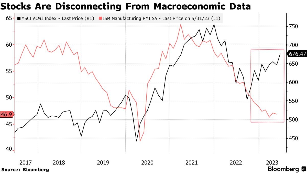 Barchart on Twitter "Weakness in manufacturing, tightening liquidity