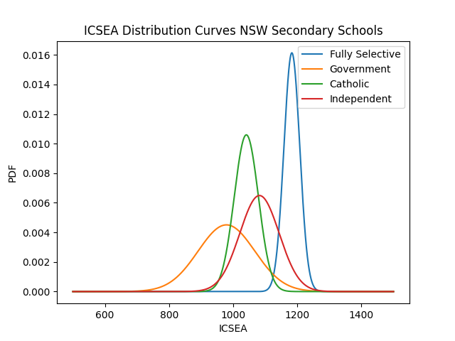Heard an argument that selective schools are good for equity, so made the below figure using the 2022 ICSEA from ACARA for NSW secondary schools (excl K-12 schools). Fully selective schools are some of the most advantaged schools in the system.