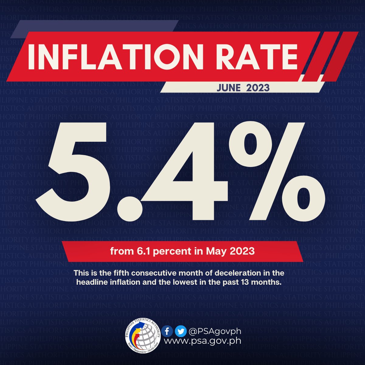 PSAgovph's tweet photo. 𝐈𝐧𝐟𝐥𝐚𝐭𝐢𝐨𝐧 𝐑𝐞𝐩𝐨𝐫𝐭  

Summary Inflation Report Consumer Price Index (2018=100) June 2023  

Read full report here: https://t.co/vCHKSJ0cdL https://t.co/hdmtfTOsLw