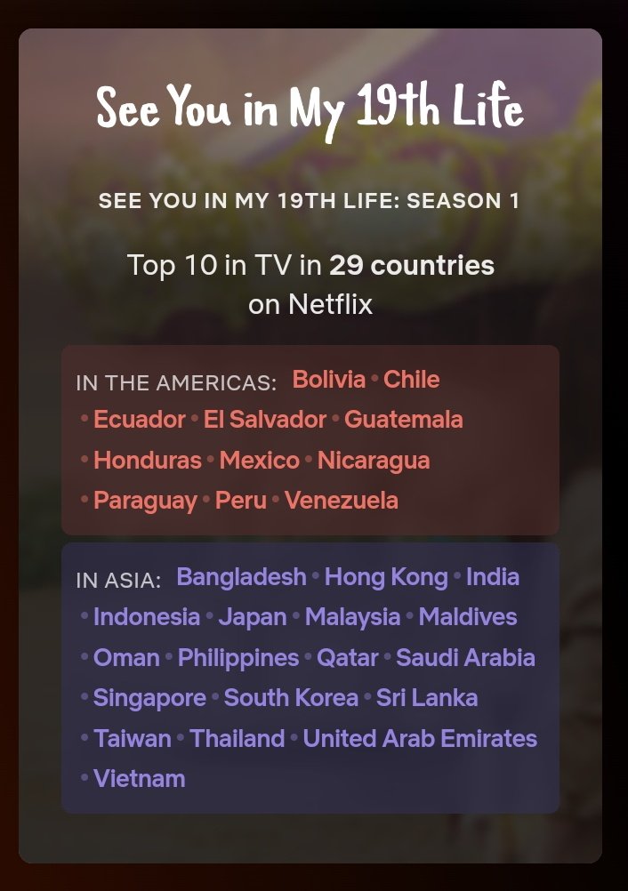 SHS_Nation0831's tweet photo. [INFO] Netflix Global Weekly Top 10 TV (Non-English) 26 June - 2 July 2023

▶️ #SeeYouInMy19thLife ranked no. 5 (2.3 million views this week)
▶️ Top 10 in TV in 29 countries on Netflix

#신혜선 #ShinHaeSun #ShinHyeSun #申惠善 #シン·ヘソン #AhnBoHyun #안보현 #이번생도잘부탁해 https://t.co/V8FIampc0F