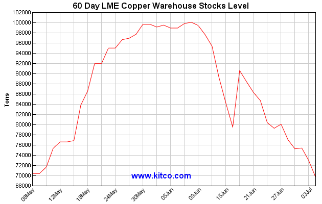 StockShaman's tweet photo. #copper #LME warehouses have returned to & are now lower than May.
"The dying throes of a once great beast, IMHO"
"Stock out" situation that is something the global economy's will not be able to compute...
#Panic #gread #fear trade trifecta coming soon
#PeakCopper https://t.co/pSR4zqakcm