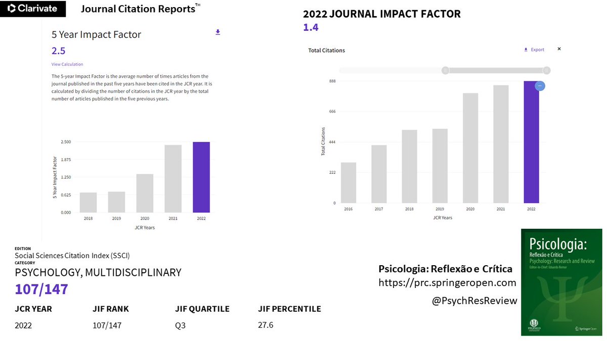 PsychResReview's tweet photo. Clarivate JCR 2022. Psicologia: Reflexão e Crítica new #JournalImpactFactor 1.4, and 5-Year Impact Factor 2.5 PSYCHOLOGY, MULTIDISCIPLINARY 107/147 Rank JIF. Q3. Thanks to our authors, reviewers, board members &amp; readers @SpringerOpen #SpringerNature https://t.co/rayqEkHh9m