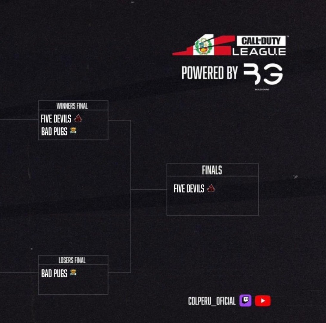 CDLPeru's tweet photo. ¡Nos acercamos a la recta final!

Finalmente quedan solo 4 equipos en pie. Five devils asegura su spot en la grand final mientras los demás lucharán su clasificación.

Los esperamos a todos en nuestro canal de twitch 

https://t.co/q76ypekfzw https://t.co/g8MoHMTknk