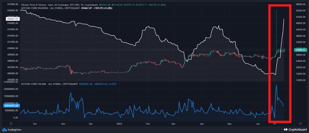 MrQAcrypto2614's tweet photo. 🚀🚀🚀🚀🚀🚀

#Bitcoin  Institutional Fund Accumulation Trends

#Crypto #BTC  #Bitcoin  #Ethereum #BTCUSD #BTCUSDT #Bitkub #forexthailand #เทรดคริปโต #คริปโต #พิธา #พิธา #KARINA #storm #UkraineRussiaWar #Zaporizhzhia #بوح_اخر_اليل #ไอซ์ปรีชญา #حادث_مدينتي https://t.co/bFtweYtuaW