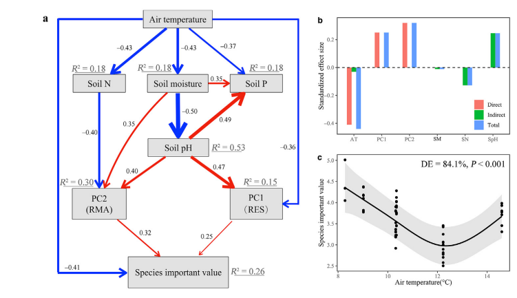 Forestecosyst's tweet photo. How does an absorptive #multidimension strategy connect #air #temperature and species distribution in a montane #forest🌲?⬇️@Forestecosyst
https://t.co/vPMkg3dxl2 https://t.co/wSTjJSOqra