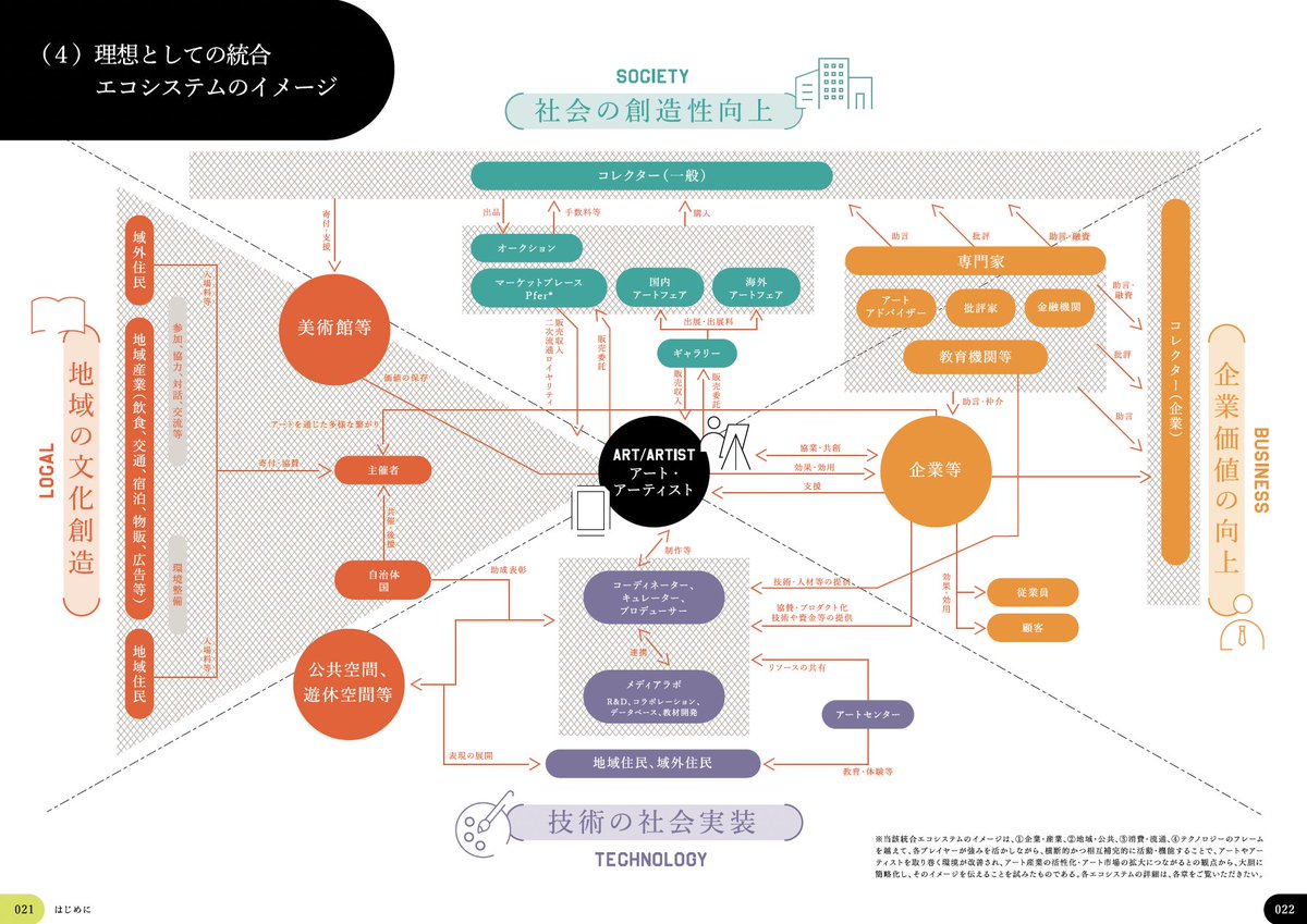 TokyoArtBeat_JP's tweet photo. 経済産業省が初めてアートに関する報告書を取りまとめ。

35名からなる「アートと経済社会について考える研究会」で議論し、企業や地域などの人々がアートに取り組む上でのポイントや、課題と対策についても解説。

誰でもダウンロードできます。
https://t.co/U2hcVMHgkK https://t.co/sqmUyQHhmK