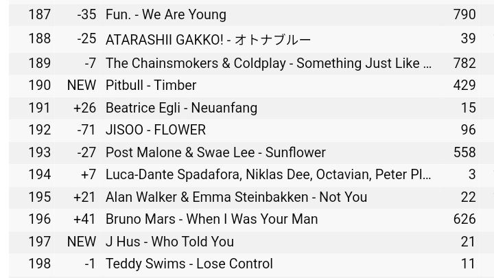 jctwts's tweet photo. Let's keep #FLOWER in Worldwide iTunes Song Chart! 

We're about to leave the top 200🚨 it dropped to #192 (-71). #JISOO's fans from all over the world, please BUY FLOWER ON ITUNES to keep it charting there. We're still in its 96th day, need more days to break a record! https://t.co/V2pUSV08Lh