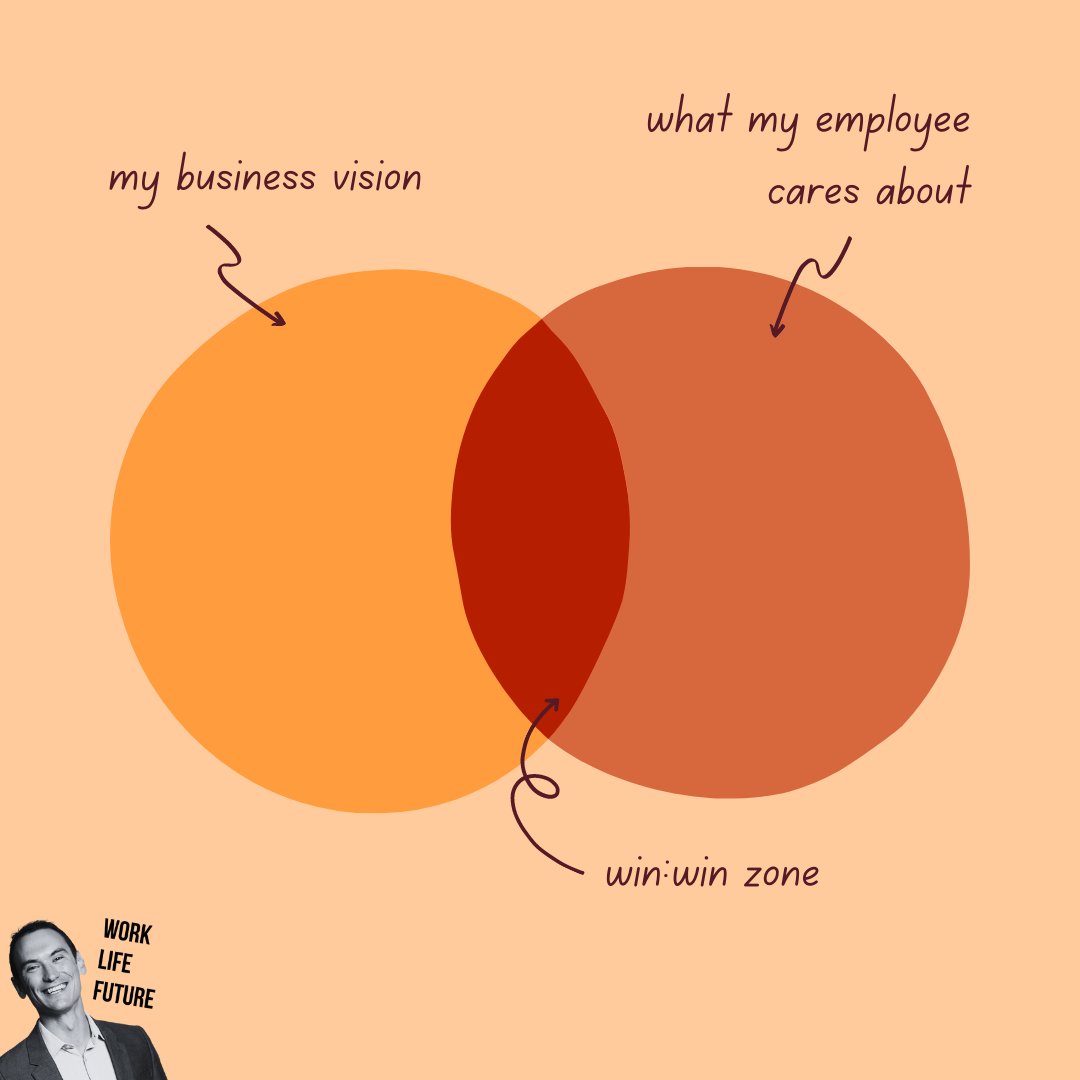 As a business owner, you can't get people to 'buy-in' to your whole business vision, they are interested in the part that overlaps with their hopes and dreams.
Help them find that overlap
#businessownership #businessleaderhsip #employeeengagement #healthywork